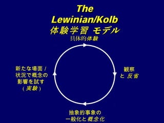The
          Lewinian/Kolb
          体験学習 モデル
             具体的体験




新たな場面／                     観察
状況で概念の                    と 反省
影響を試す
 ( 実験 )



             抽象的事象の
            一般化と概念化
 