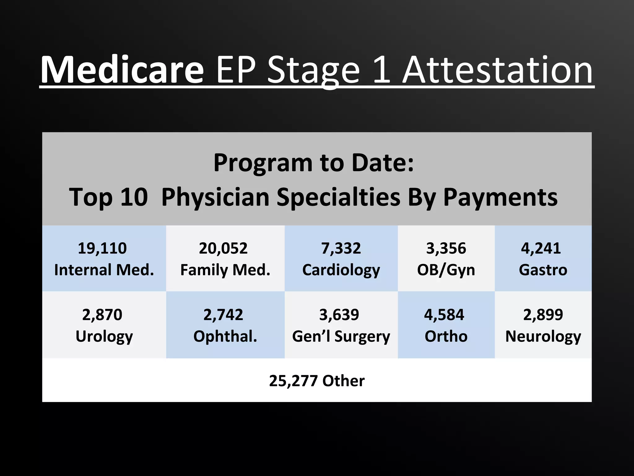 Medicare EP Stage 1 Attestation

             Program to Date:
  Top 10 Physician Specialties By Payments
   19,110         20,052          7,332        3,356    4,241
Internal Med.   Family Med.     Cardiology    OB/Gyn    Gastro

   2,870          2,742          3,639        4,584      2,899
  Urology        Ophthal.     Gen’l Surgery   Ortho    Neurology

                            25,277 Other
 