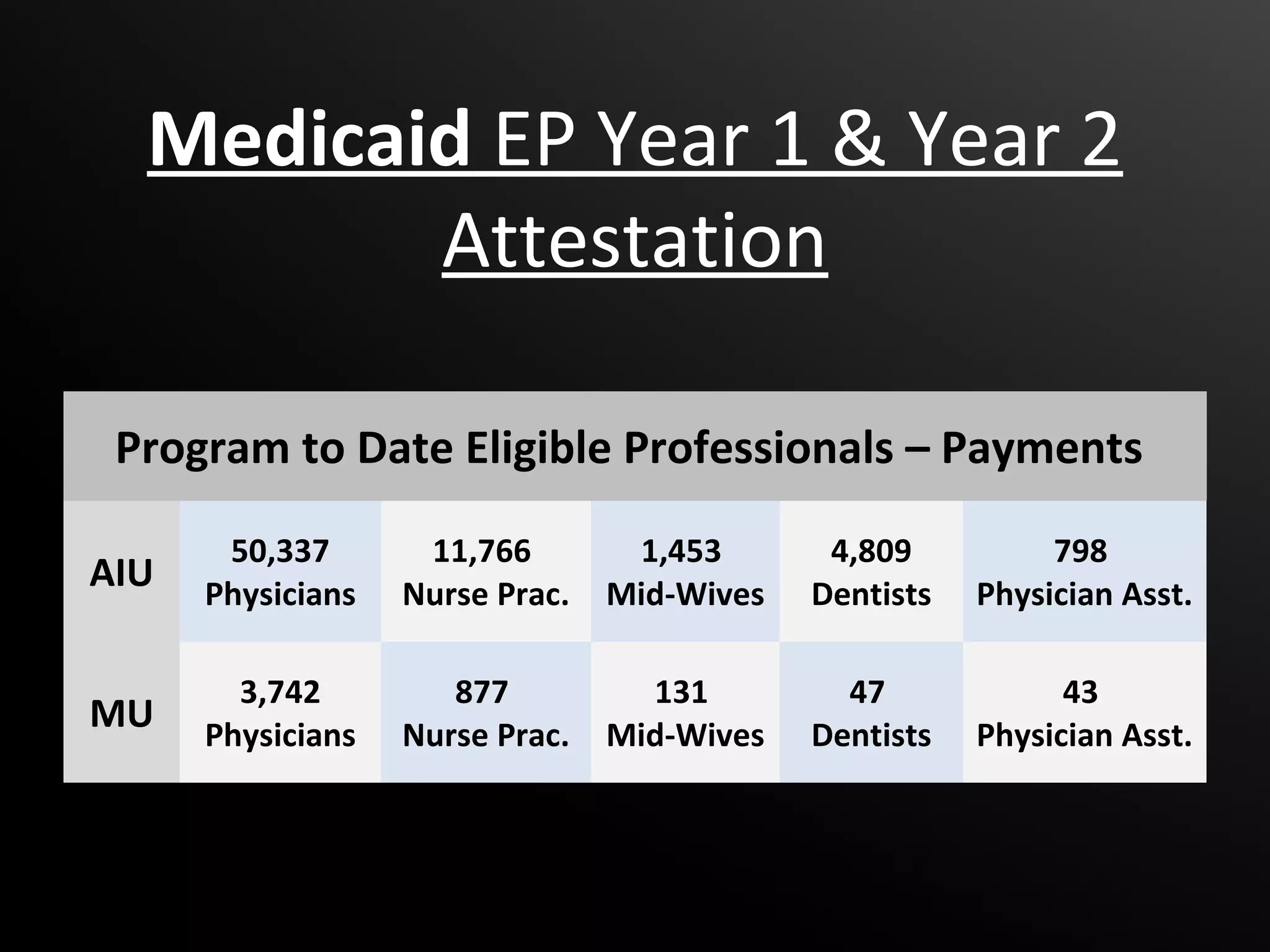 Medicaid EP Year 1 & Year 2
         Attestation

 Program to Date Eligible Professionals – Payments

       50,337       11,766        1,453       4,809          798
AIU   Physicians   Nurse Prac.   Mid-Wives   Dentists   Physician Asst.

        3,742         877          131         47             43
MU    Physicians   Nurse Prac.   Mid-Wives   Dentists   Physician Asst.
 