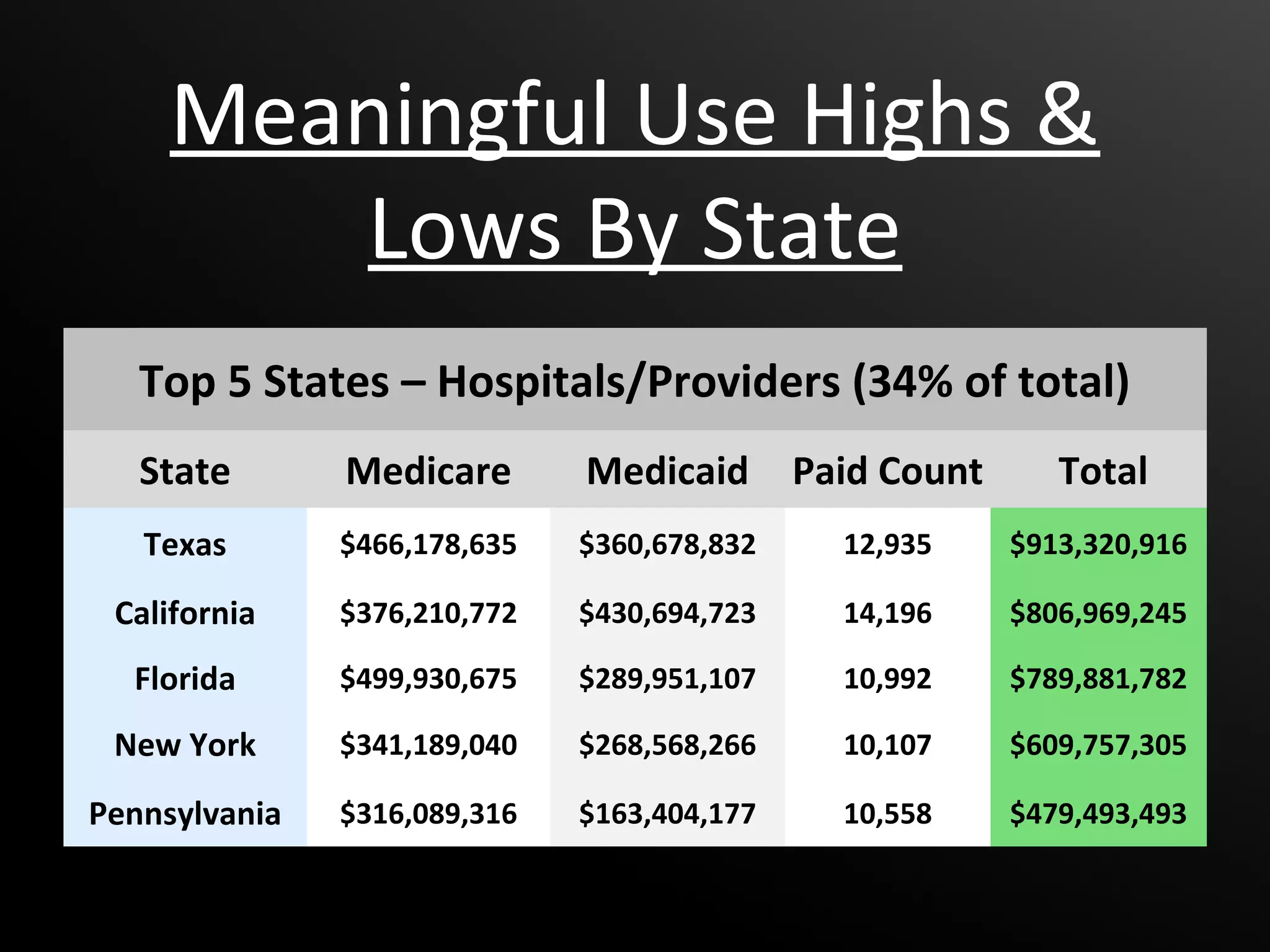 Meaningful Use Highs &
        Lows By State
   Top 5 States – Hospitals/Providers (34% of total)
   State       Medicare       Medicaid       Paid Count      Total
   Texas       $466,178,635   $360,678,832     12,935     $913,320,916

 California    $376,210,772   $430,694,723     14,196     $806,969,245

  Florida      $499,930,675   $289,951,107     10,992     $789,881,782

 New York      $341,189,040   $268,568,266     10,107     $609,757,305

Pennsylvania   $316,089,316   $163,404,177     10,558     $479,493,493
 