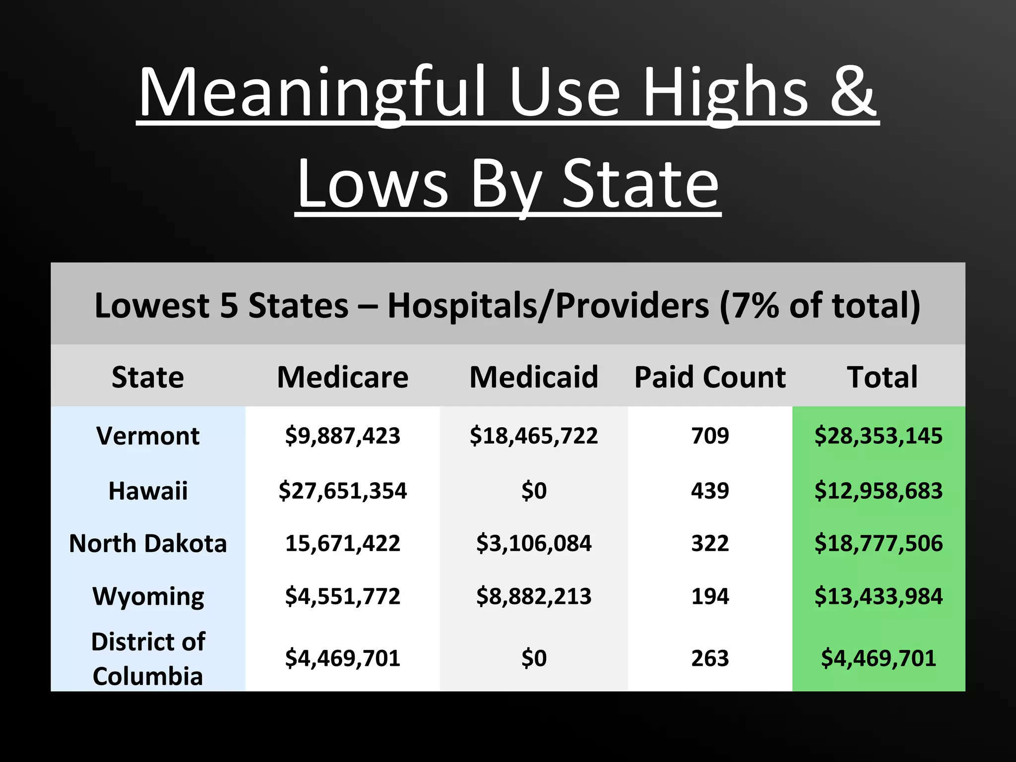 Meaningful Use Highs &
        Lows By State
 Lowest 5 States – Hospitals/Providers (7% of total)
   State       Medicare      Medicaid      Paid Count     Total
  Vermont      $9,887,423    $18,465,722      709       $28,353,145

  Hawaii       $27,651,354       $0           439       $12,958,683

North Dakota   15,671,422    $3,106,084       322       $18,777,506

 Wyoming       $4,551,772    $8,882,213       194       $13,433,984
 District of
               $4,469,701        $0           263       $4,469,701
 Columbia
 