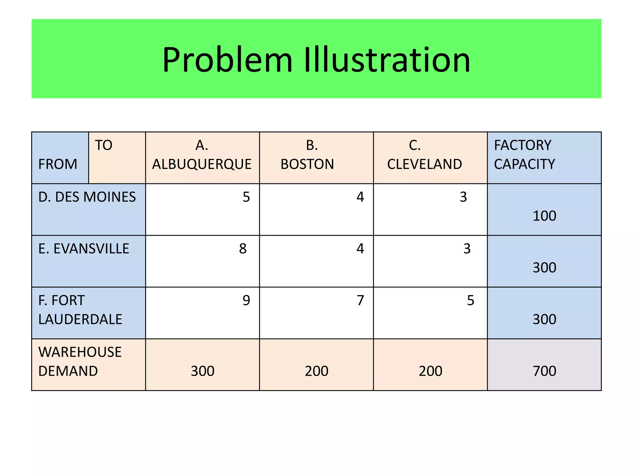 Problem Illustration

        TO           A.          B.           C.           FACTORY
FROM            ALBUQUERQUE   BOSTON       CLEVELAND       CAPACITY

D. DES MOINES             5            4            3
                                                                100

E. EVANSVILLE             8            4               3
                                                                300

F. FORT                   9            7               5
LAUDERDALE                                                      300

WAREHOUSE
DEMAND              300         200           200               700
 