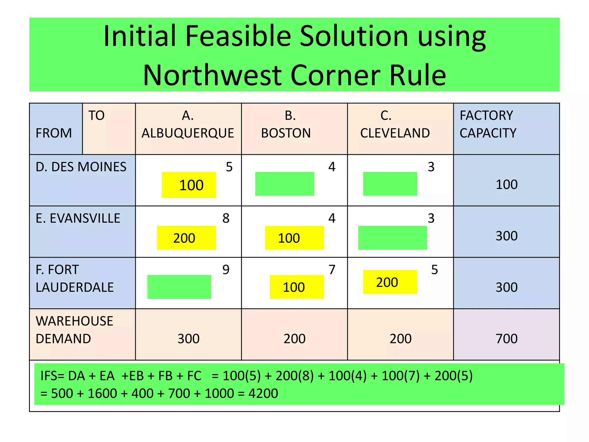 Initial Feasible Solution using
              Northwest Corner Rule
        TO           A.                B.              C.           FACTORY
FROM            ALBUQUERQUE         BOSTON          CLEVELAND       CAPACITY

D. DES MOINES                 5                4               3
                      100                                                 100

E. EVANSVILLE                8                 4               3
                     200              100                                 300

F. FORT                      9                 7                5
LAUDERDALE                             100             200                300

WAREHOUSE
DEMAND                300              200               200              700

IFS= DA + EA +EB + FB + FC = 100(5) + 200(8) + 100(4) + 100(7) + 200(5)
= 500 + 1600 + 400 + 700 + 1000 = 4200
 