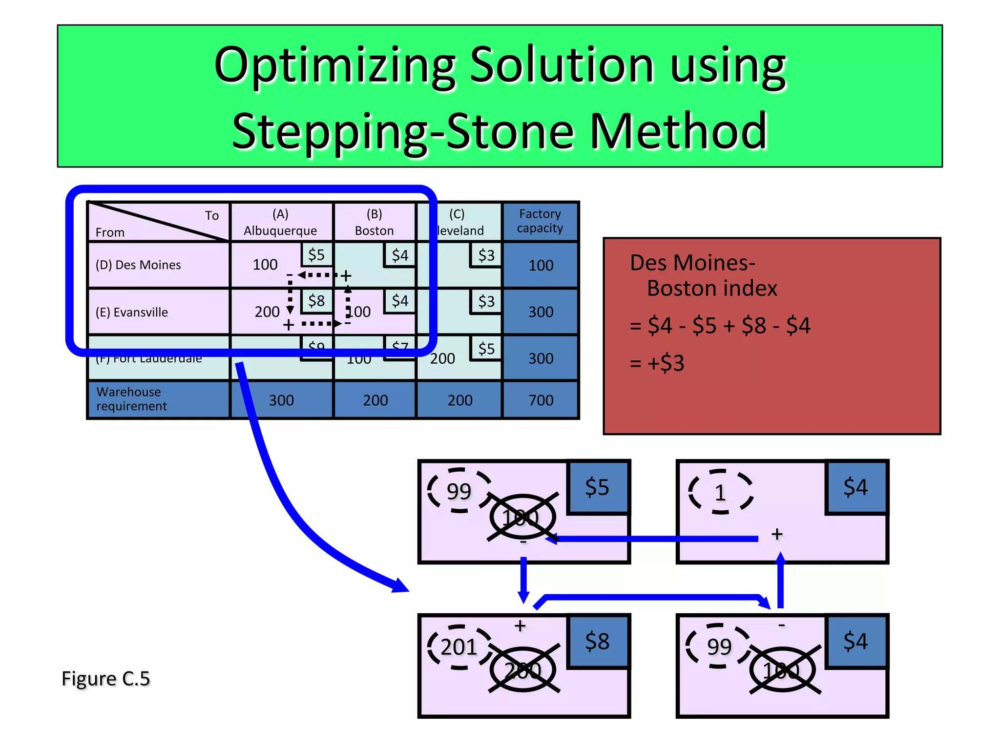 Optimizing Solution using
                          Stepping-Stone Method
                         To       (A)               (B)          (C)        Factory
   From                       Albuquerque         Boston      Cleveland     capacity

                                         $5              $4           $3
   (D) Des Moines              100
                                     -                                          100         Des Moines-
                                              +
                                         $8              $4           $3
                                                                                              Boston index
   (E) Evansville              200            100                               300
                                     +        -                                             = $4 - $5 + $8 - $4
                                         $9              $7           $5
   (F) Fort Lauderdale                        100             200               300         = +$3
   Warehouse
   requirement                   300               200          200             700




                                                                99                     $5           1             $4
                                                                           100
                                                                            -                             +


                                                                            +                              -
                                                               201                     $8           99            $4
Figure C.5                                                                 200                           100
 