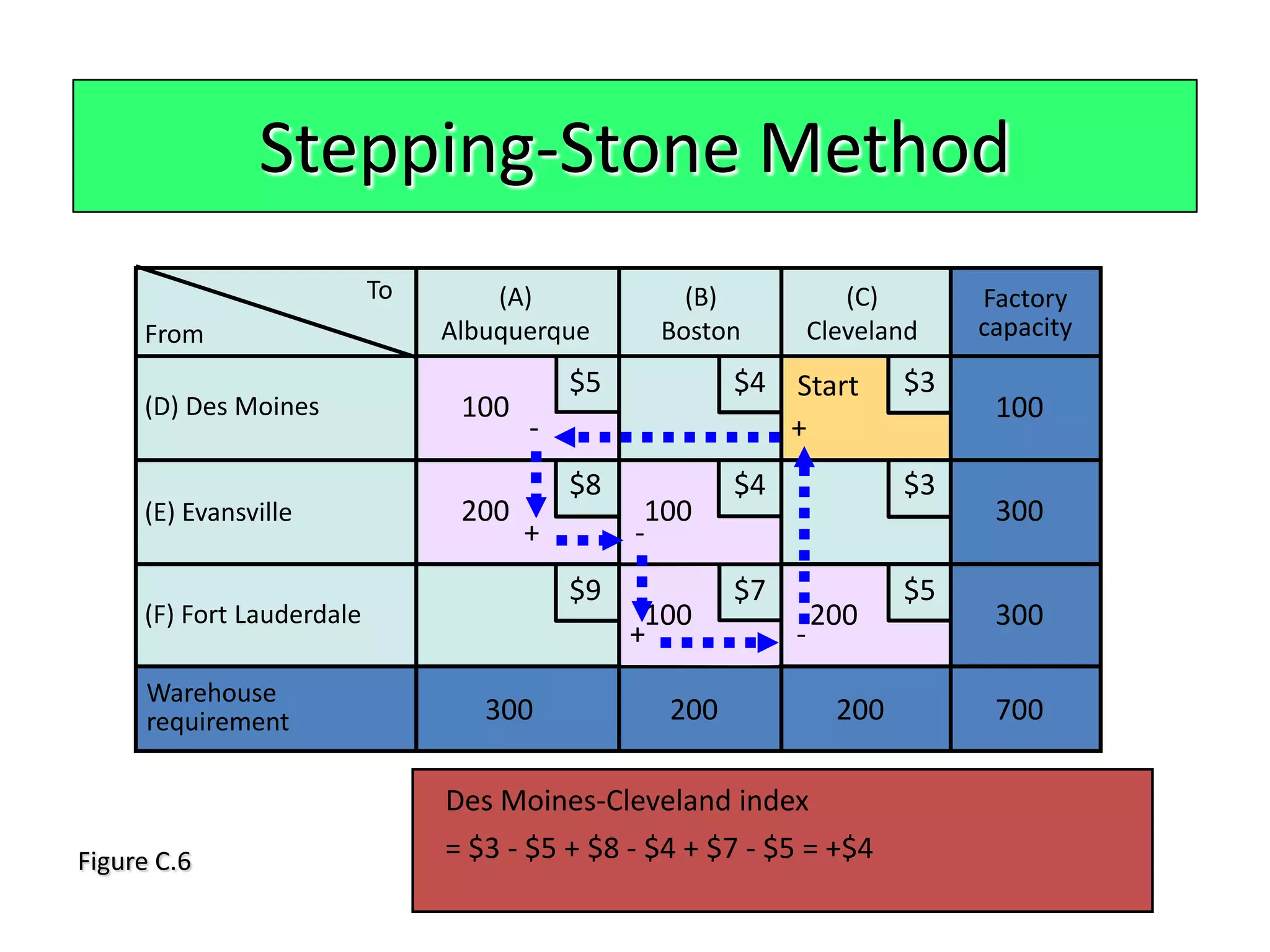 Stepping-Stone Method
                           To       (A)             (B)             (C)       Factory
     From                       Albuquerque       Boston         Cleveland    capacity
                                           $5           $4 Start         $3
     (D) Des Moines              100                                           100
                                       -                   +
                                           $8           $4               $3
     (E) Evansville              200             100                           300
                                       +        -
                                           $9           $7               $5
     (F) Fort Lauderdale                         100             200           300
                                                +            -
      Warehouse
      requirement                  300            200              200         700

                                Des Moines-Cleveland index
Figure C.6                      = $3 - $5 + $8 - $4 + $7 - $5 = +$4
 