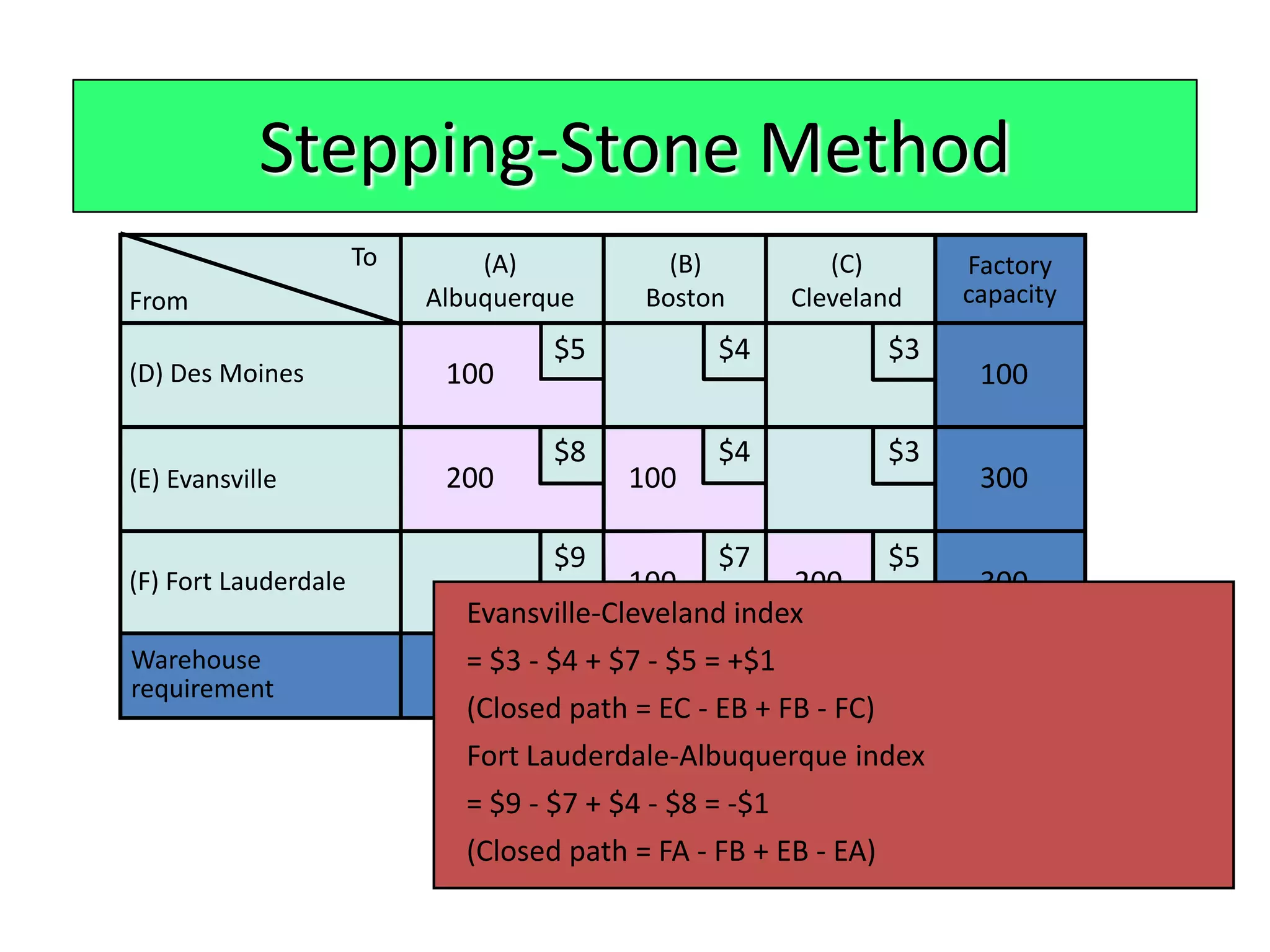 Stepping-Stone Method
                      To       (A)            (B)          (C)         Factory
From                       Albuquerque      Boston      Cleveland      capacity
                                     $5           $4              $3
(D) Des Moines              100                                         100

                                     $8           $4              $3
(E) Evansville              200            100                          300

                                     $9            $7           $5
(F) Fort Lauderdale                        100          200             300
                              Evansville-Cleveland index
Warehouse                     = $3 - $4 + $7 - $5 = +$1
requirement                   300             200         200           700
                              (Closed path = EC - EB + FB - FC)
                              Fort Lauderdale-Albuquerque index
                              = $9 - $7 + $4 - $8 = -$1
                              (Closed path = FA - FB + EB - EA)
 