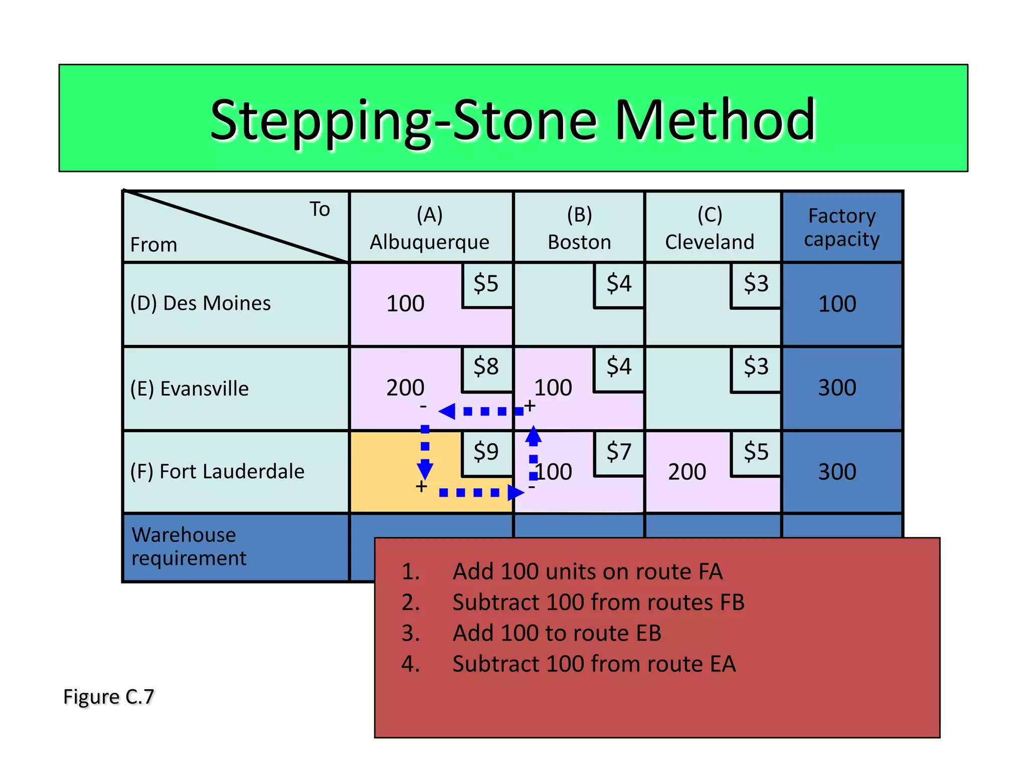 Stepping-Stone Method
                             To       (A)           (B)         (C)      Factory
       From                       Albuquerque     Boston     Cleveland   capacity
                                           $5           $4          $3
       (D) Des Moines              100                                    100

                                           $8           $4          $3
       (E) Evansville              200           100                      300
                                      -         +
                                           $9           $7          $5
       (F) Fort Lauderdale                       100         200          300
                                      +         -
       Warehouse
       requirement                  300             200         200       700
                                    1.    Add 100 units on route FA
                                    2.    Subtract 100 from routes FB
                                    3.    Add 100 to route EB
                                    4.    Subtract 100 from route EA
Figure C.7
 