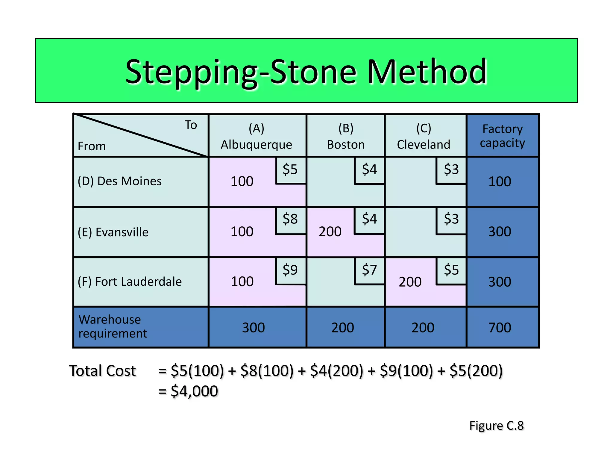 Stepping-Stone Method
                       To       (A)          (B)         (C)        Factory
 From                       Albuquerque    Boston     Cleveland     capacity
                                     $5          $4           $3
 (D) Des Moines              100                                      100

                                     $8          $4           $3
 (E) Evansville              100          200                         300

                                     $9          $7           $5
 (F) Fort Lauderdale         100                      200             300

 Warehouse
 requirement                   300         200          200           700

Total Cost        = $5(100) + $8(100) + $4(200) + $9(100) + $5(200)
                  = $4,000
                                                                   Figure C.8
 