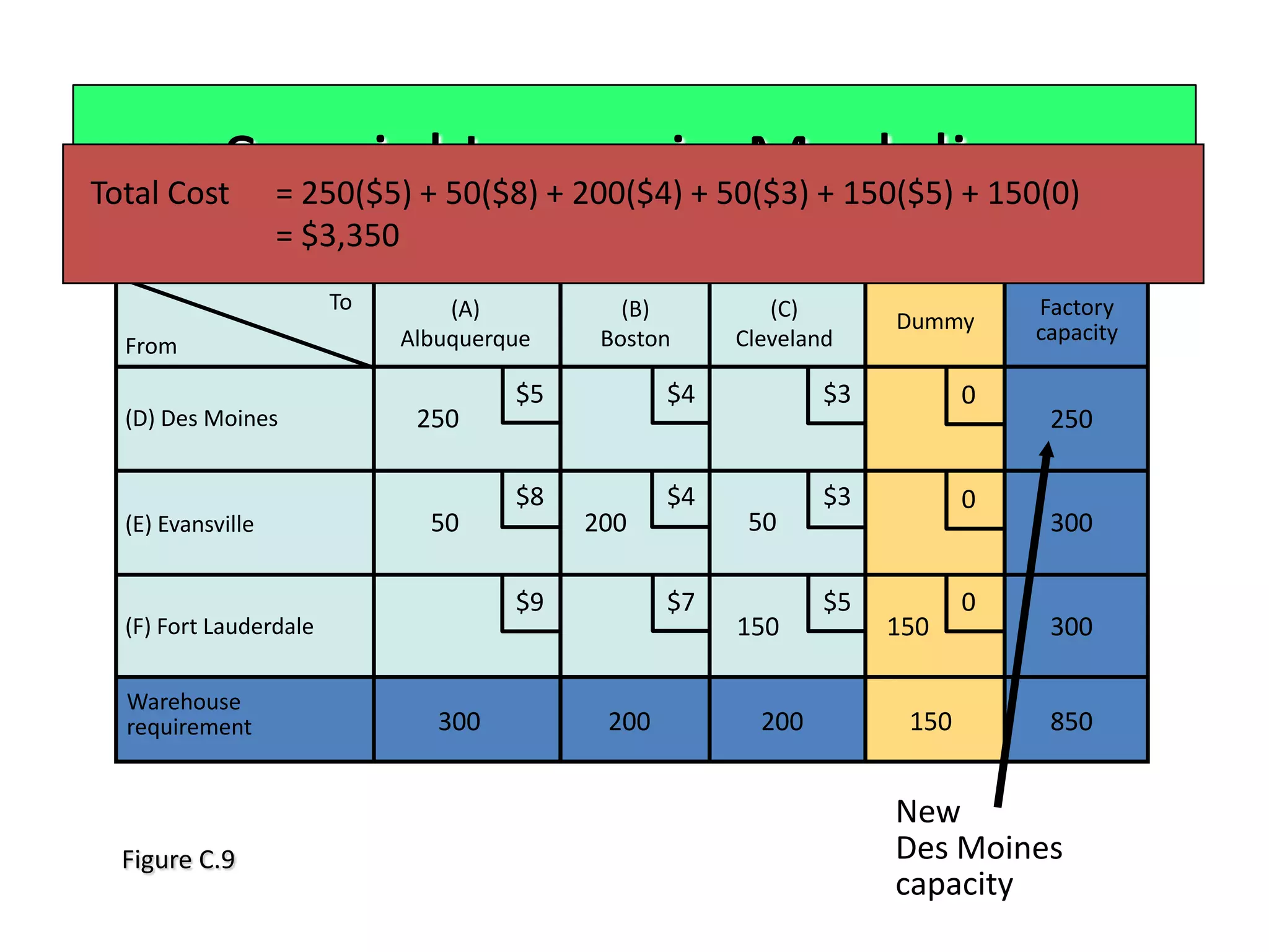 Total Cost
            Special50($8) + 200($4)in50($3) + 150($5) + 150(0)
             = 250($5) +
                         Issues + Modeling
                   = $3,350
                        To        (A)          (B)         (C)                  Factory
                                                                     Dummy      capacity
  From                        Albuquerque    Boston     Cleveland

                                       $5          $4           $3          0
  (D) Des Moines               250                                               250

                                       $8          $4           $3          0
  (E) Evansville                50          200          50                      300

                                       $9          $7           $5          0
  (F) Fort Lauderdale                                   150          150         300

  Warehouse
  requirement                    300         200          200         150        850


                                                                     New
  Figure C.9                                                         Des Moines
                                                                     capacity
 