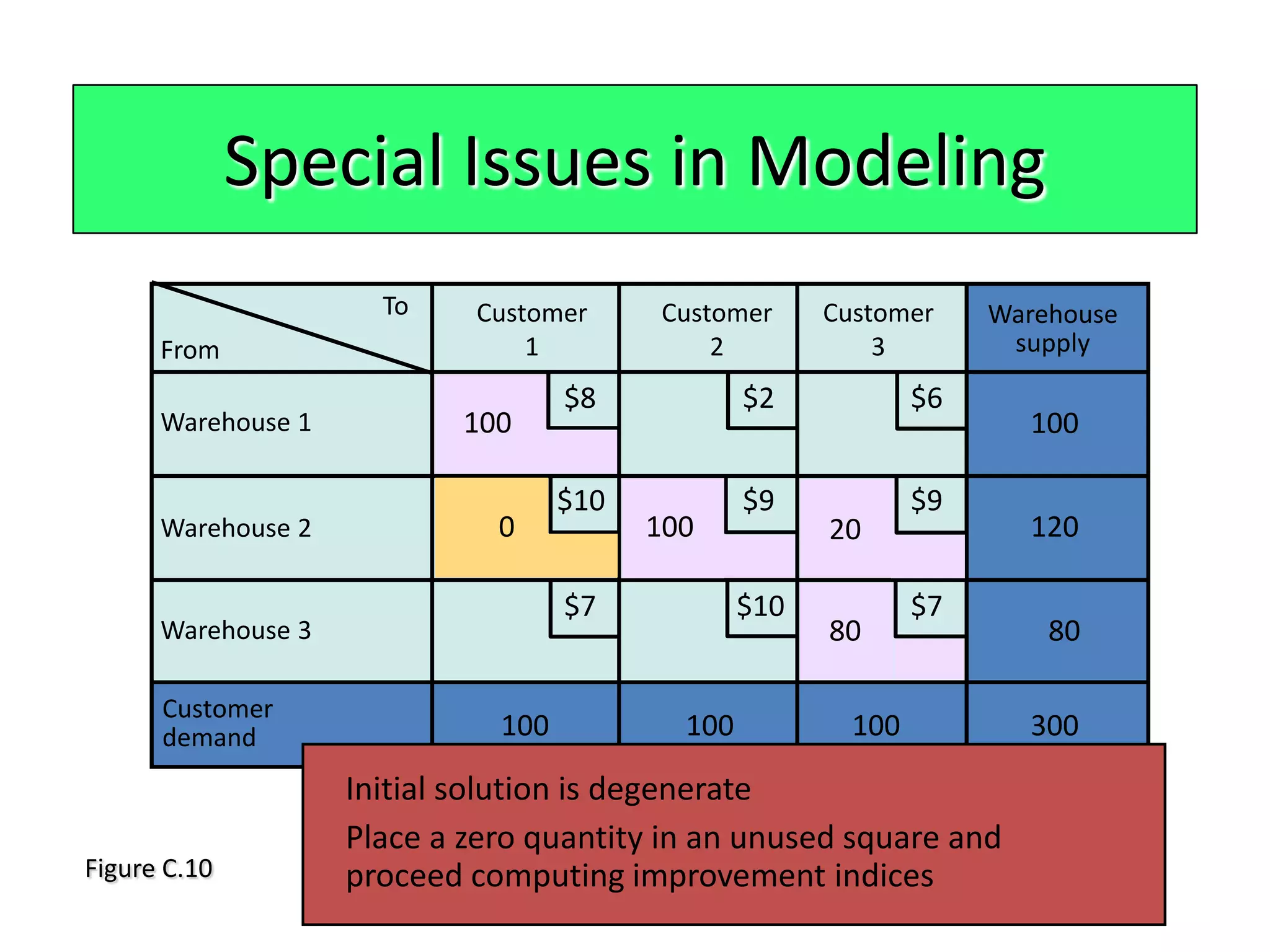 Special Issues in Modeling
                      To    Customer      Customer      Customer     Warehouse
      From                      1             2             3         supply
                                    $8            $2            $6
      Warehouse 1           100                                        100

                                    $10           $9            $9
      Warehouse 2             0           100           20             120

                                    $7            $10           $7
      Warehouse 3                                       80               80

      Customer
      demand                  100           100           100          300

                    Initial solution is degenerate
                    Place a zero quantity in an unused square and
Figure C.10         proceed computing improvement indices
 