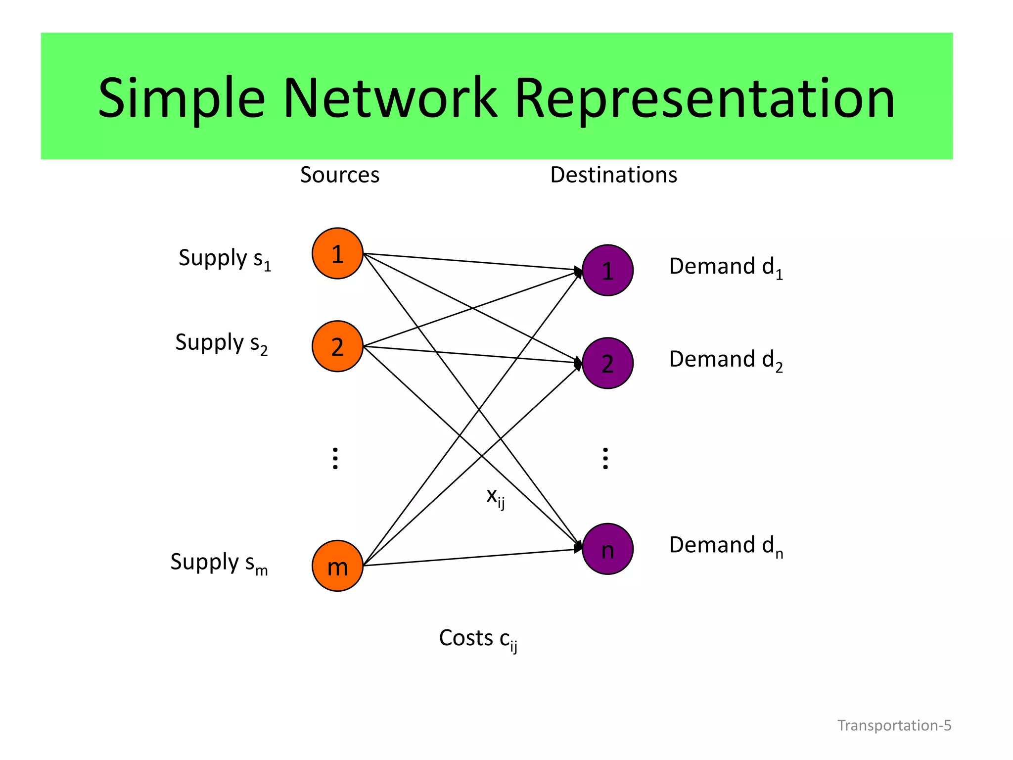 Simple Network Representation
              Sources               Destinations


  Supply s1     1                              Demand d1
                                        1

  Supply s2     2
                                        2      Demand d2
              …




                                      …
                             xij

                                        n      Demand dn
  Supply sm     m

                        Costs cij


                                                           Transportation-5
 