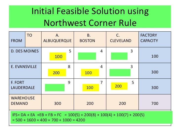 transportaion problem