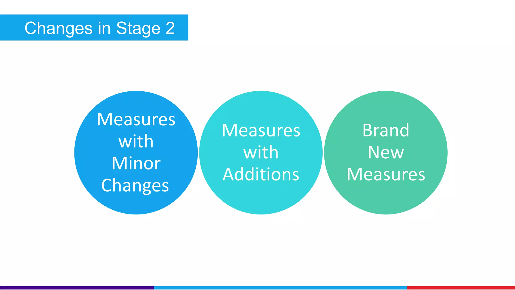 Changes in Stage 2 
Measures 
with 
Minor 
Changes 
Measures 
with 
Additions 
Brand 
New 
Measures 
 