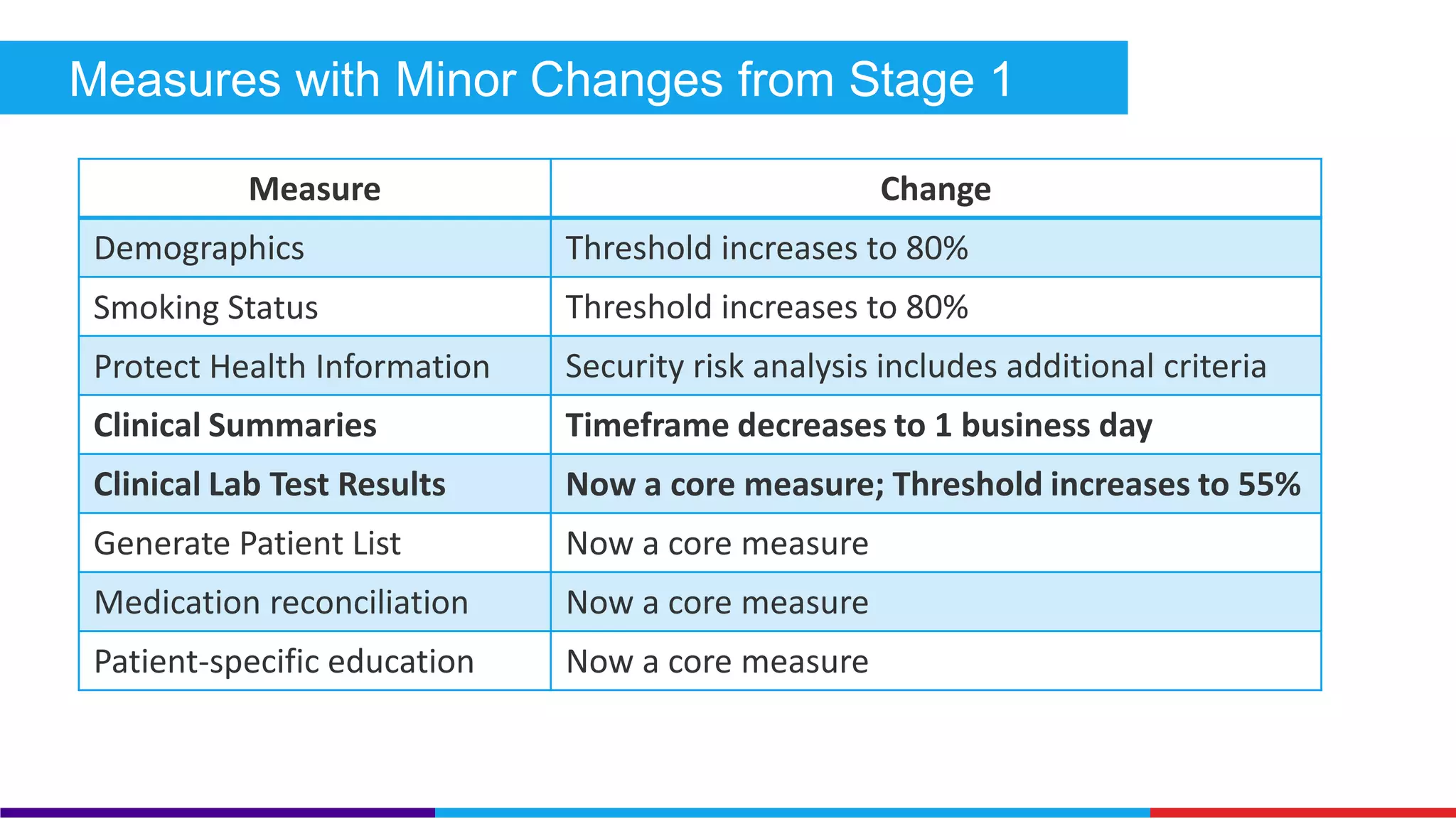 Measures with Minor Changes from Stage 1 
Measure Change 
Clinical Summaries Timeframe decreases to 1 business day 
Clinical Lab Test Results Now a core measure; Threshold increases to 55% 
Demographics Threshold increases to 80% 
Smoking Status Threshold increases to 80% 
Generate Patient List Now a core measure 
Medication reconciliation Now a core measure 
Patient-specific education Now a core measure 
Protect Health Information Security risk analysis includes additional criteria 
 
