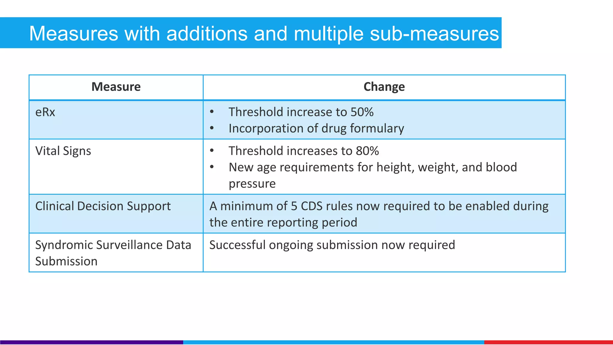 Clinical Lab Test Results as Structured Data (Core) 
+ Attribute the result to the correct patient and ensure that the provider 
seeking credit for the measure signs the result. 
 