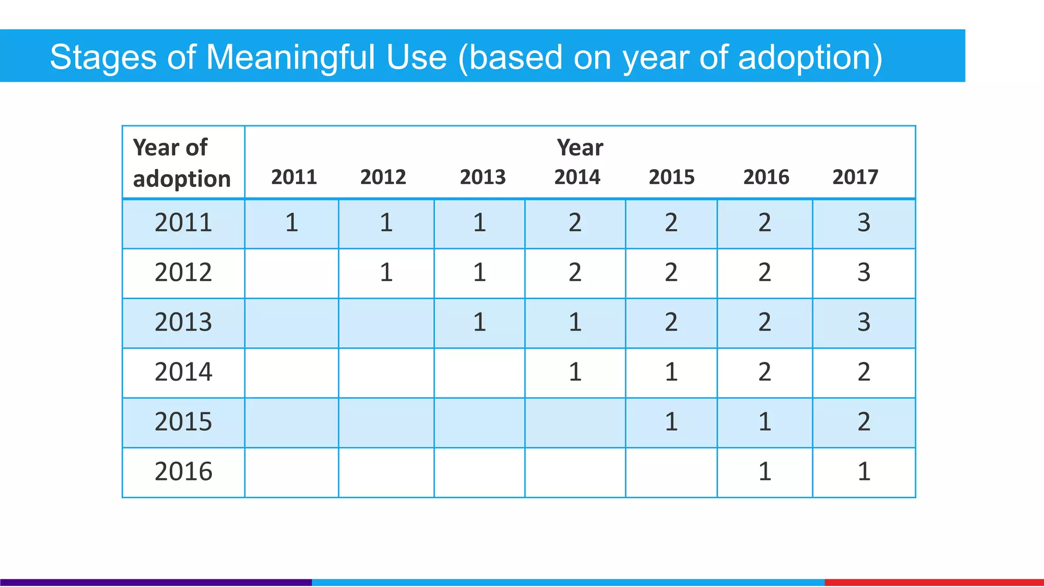 Stages of Meaningful Use (based on year of adoption) 
Year of 
adoption 
Year 
2011 2012 2013 2014 2015 2016 2017 
2011 1 1 1 2 2 2 3 
2012 1 1 2 2 2 3 
2013 1 1 2 2 3 
2014 1 1 2 2 
2015 1 1 2 
2016 1 1 
 