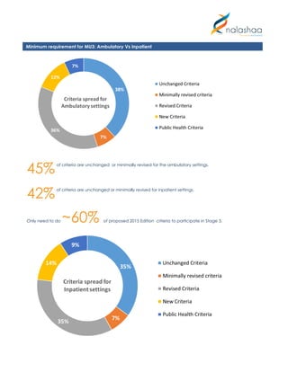 45%of criteria are unchanged or minimally revised for the ambulatory settings.
42%of criteria are unchanged or minimally revised for inpatient settings.
Only need to do ~60% of proposed 2015 Edition criteria to participate in Stage 3.
Minimum requirement for MU3: Ambulatory Vs Inpatient
 