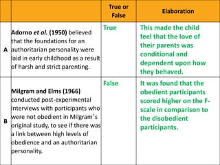 True or
False
Elaboration
A
Adorno et al. (1950) believed
that the foundations for an
authoritarian personality were
laid in early childhood as a result
of harsh and strict parenting.
B
Milgram and Elms (1966)
conducted post-experimental
interviews with participants who
were not obedient in Milgram’s
original study, to see if there was
a link between high levels of
obedience and an authoritarian
personality.
True This made the child
feel that the love of
their parents was
conditional and
dependent upon how
they behaved.
False It was found that the
obedient participants
scored higher on the F-
scale in comparison to
the disobedient
participants.
 