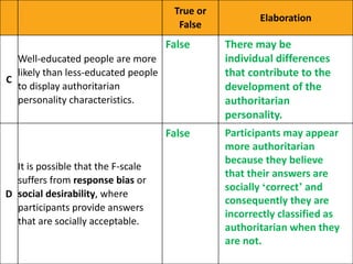 True or
False
Elaboration
C
Well-educated people are more
likely than less-educated people
to display authoritarian
personality characteristics.
D
It is possible that the F-scale
suffers from response bias or
social desirability, where
participants provide answers
that are socially acceptable.
False There may be
individual differences
that contribute to the
development of the
authoritarian
personality.
False Participants may appear
more authoritarian
because they believe
that their answers are
socially ‘correct’ and
consequently they are
incorrectly classified as
authoritarian when they
are not.
 