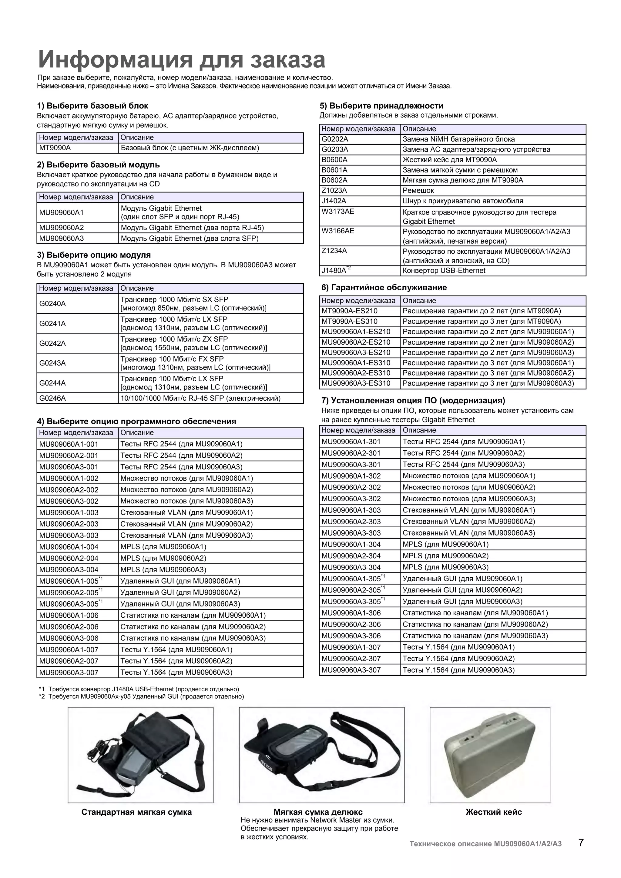 Техническое описание MU909060A1/A2/A3 7
Информация для заказа
При заказе выберите, пожалуйста, номер модели/заказа, наименование и количество.
Наименования, приведенные ниже – это Имена Заказов. Фактическое наименование позиции может отличаться от Имени Заказа.
1) Выберите базовый блок
Включает аккумуляторную батарею, AC адаптер/зарядное устройство,
стандартную мягкую сумку и ремешок.
Номер модели/заказа Описание
MT9090A Базовый блок (с цветным ЖК-дисплеем)
2) Выберите базовый модуль
Включает краткое руководство для начала работы в бумажном виде и
руководство по эксплуатации на CD
Номер модели/заказа Описание
MU909060A1
Модуль Gigabit Ethernet
(один слот SFP и один порт RJ-45)
MU909060A2 Модуль Gigabit Ethernet (два порта RJ-45)
MU909060A3 Модуль Gigabit Ethernet (два слота SFP)
3) Выберите опцию модуля
В MU909060A1 может быть установлен один модуль. В MU909060A3 может
быть установлено 2 модуля
Номер модели/заказа Описание
G0240A
Трансивер 1000 Мбит/с SX SFP
[многомод 850нм, разъем LC (оптический)]
G0241A
Трансивер 1000 Мбит/с LX SFP
[одномод 1310нм, разъем LC (оптический)]
G0242A
Трансивер 1000 Мбит/с ZX SFP
[одномод 1550нм, разъем LC (оптический)]
G0243A
Трансивер 100 Мбит/с FX SFP
[многомод 1310нм, разъем LC (оптический)]
G0244A
Трансивер 100 Мбит/с LX SFP
[одномод 1310нм, разъем LC (оптический)]
G0246A 10/100/1000 Мбит/с RJ-45 SFP (электрический)
4) Выберите опцию программного обеспечения
Номер модели/заказа Описание
MU909060A1-001 Тесты RFC 2544 (для MU909060A1)
MU909060A2-001 Тесты RFC 2544 (для MU909060A2)
MU909060A3-001 Тесты RFC 2544 (для MU909060A3)
MU909060A1-002 Множество потоков (для MU909060A1)
MU909060A2-002 Множество потоков (для MU909060A2)
MU909060A3-002 Множество потоков (для MU909060A3)
MU909060A1-003 Стекованный VLAN (для MU909060A1)
MU909060A2-003 Стекованный VLAN (для MU909060A2)
MU909060A3-003 Стекованный VLAN (для MU909060A3)
MU909060A1-004 MPLS (для MU909060A1)
MU909060A2-004 MPLS (для MU909060A2)
MU909060A3-004 MPLS (для MU909060A3)
MU909060A1-005
*1
Удаленный GUI (для MU909060A1)
MU909060A2-005*1
Удаленный GUI (для MU909060A2)
MU909060A3-005
*1
Удаленный GUI (для MU909060A3)
MU909060A1-006 Статистика по каналам (для MU909060A1)
MU909060A2-006 Статистика по каналам (для MU909060A2)
MU909060A3-006 Статистика по каналам (для MU909060A3)
MU909060A1-007 Тесты Y.1564 (для MU909060A1)
MU909060A2-007 Тесты Y.1564 (для MU909060A2)
MU909060A3-007 Тесты Y.1564 (для MU909060A3)
*1 Требуется конвертор J1480A USB-Ethernet (продается отдельно)
*2 Требуется MU909060Ax-y05 Удаленный GUI (продается отдельно)
5) Выберите принадлежности
Должны добавляться в заказ отдельными строками.
Номер модели/заказа Описание
G0202A Замена NiMH батарейного блока
G0203A Замена AC адаптера/зарядного устройства
B0600A Жесткий кейс для MT9090A
B0601A Замена мягкой сумки с ремешком
B0602A Мягкая сумка делюкс для MT9090A
Z1023A Ремешок
J1402A Шнур к прикуривателю автомобиля
W3173AE Краткое справочное руководство для тестера
Gigabit Ethernet
W3166AE Руководство по эксплуатации MU909060A1/A2/A3
(английский, печатная версия)
Z1234A Руководство по эксплуатации MU909060A1/A2/A3
(английский и японский, на CD)
J1480A*2
Конвертор USB-Ethernet
6) Гарантийное обслуживание
Номер модели/заказа Описание
MT9090A-ES210 Расширение гарантии до 2 лет (для MT9090A)
MT9090A-ES310 Расширение гарантии до 3 лет (для MT9090A)
MU909060A1-ES210 Расширение гарантии до 2 лет (для MU909060A1)
MU909060A2-ES210 Расширение гарантии до 2 лет (для MU909060A2)
MU909060A3-ES210 Расширение гарантии до 2 лет (для MU909060A3)
MU909060A1-ES310 Расширение гарантии до 3 лет (для MU909060A1)
MU909060A2-ES310 Расширение гарантии до 3 лет (для MU909060A2)
MU909060A3-ES310 Расширение гарантии до 3 лет (для MU909060A3)
7) Установленная опция ПО (модернизация)
Ниже приведены опции ПО, которые пользователь может установить сам
на ранее купленные тестеры Gigabit Ethernet
Номер модели/заказа Описание
MU909060A1-301 Тесты RFC 2544 (для MU909060A1)
MU909060A2-301 Тесты RFC 2544 (для MU909060A2)
MU909060A3-301 Тесты RFC 2544 (для MU909060A3)
MU909060A1-302 Множество потоков (для MU909060A1)
MU909060A2-302 Множество потоков (для MU909060A2)
MU909060A3-302 Множество потоков (для MU909060A3)
MU909060A1-303 Стекованный VLAN (для MU909060A1)
MU909060A2-303 Стекованный VLAN (для MU909060A2)
MU909060A3-303 Стекованный VLAN (для MU909060A3)
MU909060A1-304 MPLS (для MU909060A1)
MU909060A2-304 MPLS (для MU909060A2)
MU909060A3-304 MPLS (для MU909060A3)
MU909060A1-305
*1
Удаленный GUI (для MU909060A1)
MU909060A2-305
*1
Удаленный GUI (для MU909060A2)
MU909060A3-305
*1
Удаленный GUI (для MU909060A3)
MU909060A1-306 Статистика по каналам (для MU909060A1)
MU909060A2-306 Статистика по каналам (для MU909060A2)
MU909060A3-306 Статистика по каналам (для MU909060A3)
MU909060A1-307 Тесты Y.1564 (для MU909060A1)
MU909060A2-307 Тесты Y.1564 (для MU909060A2)
MU909060A3-307 Тесты Y.1564 (для MU909060A3)
Стандартная мягкая сумка Мягкая сумка делюкс Жесткий кейс
Не нужно вынимать Network Master из сумки.
Обеспечивает прекрасную защиту при работе
в жестких условиях.
 