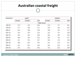 Australian coastal freight Summary of Australian coastal freight, 10 years to 2007-08 MTPC Source: BITRE 2009 