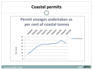 Coastal permits Permit voyages undertaken as  per cent of coastal tonnes MTPC Source: BITRE 2009 