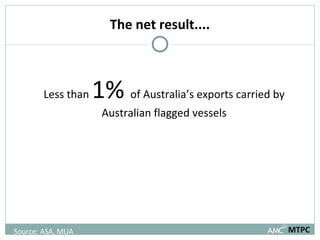 The net result.... Less than  1%  of Australia’s exports carried by Australian flagged vessels MTPC Source: ASA, MUA  