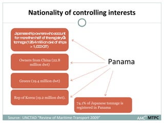 Nationality of controlling interests MTPC Source:  UNCTAD “Review of Maritime Transport 2009” Panama Japanese ship owners who account for more than half of the registry’s tonnage (128.4 million dwt of ships > 1,000 GT)  Owners from China (22.8 million dwt) Greece (19.4 million dwt) Rep of Korea (19.2 million dwt). 74.1% of Japanese tonnage is registered in Panama 