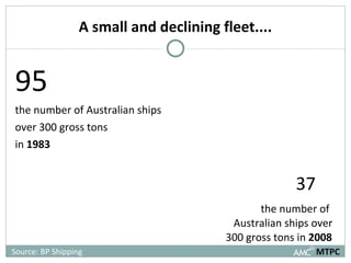 A small and declining fleet.... 95  the number of Australian ships  over 300 gross tons  in  1983  37   the number of    Australian ships over  300 gross tons in  2008 MTPC Source: BP Shipping 