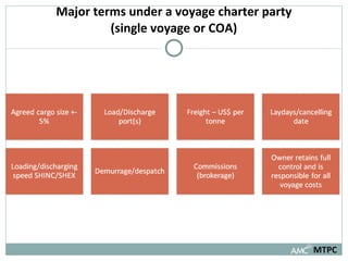 Major terms under a voyage charter party (single voyage or COA) MTPC 