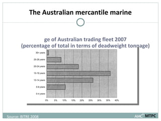 The Australian mercantile marine Age of Australian trading fleet 2007 (percentage of total in terms of deadweight tonnage) MTPC Source: BITRE 2008  