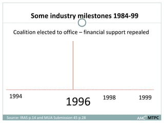   Coalition elected to office – financial support repealed 1994 1996 1998 Source: IRAS p.14 and MUA Submission 45 p.28  1999 MTPC Some industry milestones 1984-99 
