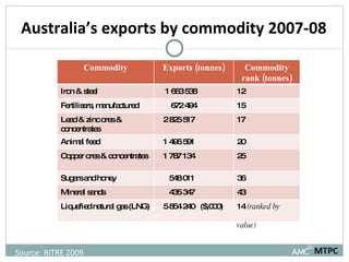 Australia’s exports by commodity 2007-08 MTPC Source: BITRE 2009 Commodity Exports (tonnes) Commodity rank (tonnes) Iron & steel 1 663 538 12 Fertilisers, manufactured 672 494 15 Lead & zinc ores & concentrates 2 825 517 17 Animal feed 1 496 591 20 Copper ores & concentrates 1 787 134 25 Sugars and honey 548 011 36 Mineral sands 435 347 43 Liquefied natural gas (LNG) 5 854 240  ($,000) 14  (ranked by  value) 