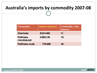 Australia’s imports by commodity 2007-08 MTPC Source: BITRE 2009 Commodity Imports (tonnes) Commodity rank (tonnes) Chemicals 6 214 422 11 Fertilisers, manufactured 2 863 134 15 Fertilisers, crude 718 258 34 
