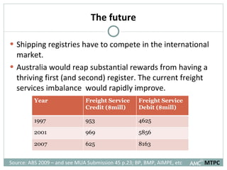 The future Shipping registries have to compete in the international market. Australia would reap substantial rewards from having a thriving first (and second) register. The current freight services imbalance  would rapidly improve. MTPC Source: ABS 2009 – and see MUA Submission 45 p.23; BP, BMP, AIMPE, etc  Year Freight Service Credit ($mill) Freight Service Debit ($mill) 1997 953 4625 2001 969 5856 2007 625 8163 