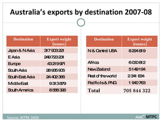 Australia’s exports by destination 2007-08 MTPC Source: BITRE 2009 Destination Export weight (tonnes) Japan & N Asia 317 903 221 E Asia 249 723 231 Europe 43 219 971 South Asia 28 935 905 South East Asia 24 402 366 Middle East 9 313 879 South America 8 588 326 Destination Export weight (tonnes) N & Central USA 8 294 819 Africa 6 030 812 New Zealand 5 149 194 Rest of the world 2 341 834 Pacific Is & PNG 1 940 763 Total 705 844 322 