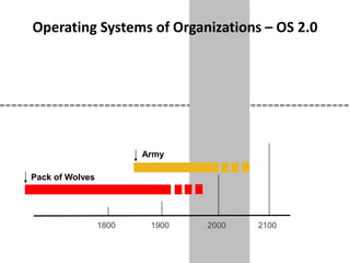 Operating Systems of Organizations – OS 2.0

Army
Pack of Wolves

1800

1900

2000

2100

 