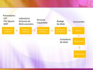 Comprar el
producto
Analizar el
producto.
Etiquetar el
producto.
Almacenar
el producto
ventas
facturación
Distribución
Proveedores:
-CET
-The Square
-MEP
Laboratorio
Exclusivo de
MUA cosmetics
Personal
Capacitado
Bodega
De MUA
Consumidor
Contadores
De MUA
 