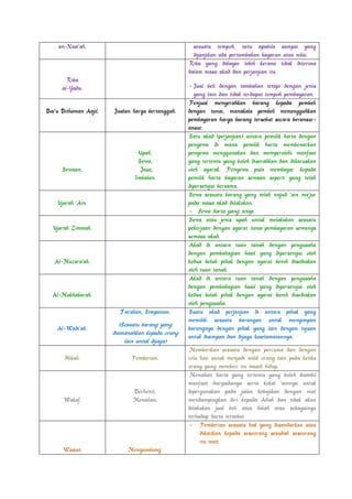 an-Nasi’ah.                                      sesuatu tempoh, iaitu apabila sampai yang
                                                     dijanjikan ada pertambahan bayaran atau nilai.
                                                   Riba yang dibayar lebih kerana tidak diterima
                                                   dalam masa akad dan perjanjian itu.
        Riba
      al-Yadu.                                     - Jual beli dengan tambahan tetapi dengan jenis
                                                     yang lain dan tidak terdapat tempoh pembayaran.
                                                   Penjual menyerahkan barang kepada pembeli
Bai’u Bithaman Aajil.   Jualan harga bertangguh.   dengan tunai, manakala pembeli menangguhkan
                                                   pembayaran harga barang tersebut secara beransur-
                                                   ansur.
                                                   Satu akad (perjanjian) antara pemilik harta dengan
                                                   penyewa di mana pemilik harta membenarkan
                                 Upah,             penyewa menggunakan dan memperolehi manfaat
                                 Sewa,             yang tertentu yang boleh diserahkan dan diharuskan
      Sewaan.                     Jasa,            oleh syarak. Penyewa pula membayar kepada
                                Imbalan.           pemilik harta bayaran sewaan seperti yang telah
                                                   dipersetujui bersama.
                                                   Sewa sesuatu barang yang telah wujud ‘ain ma’jur
    Ujarah ‘Ain.                                   pada masa akad dilakukan.
                                                   - Sewa harta yang tetap.
                                                   Sewa atau jenis upah untuk melakukan sesuatu
  Ujarah Zimmah.                                   pekerjaan dengan syarat tunai pembayaran sewanya
                                                   semasa akad.
                                                   Akad di antara tuan tanah dengan pengusaha
                                                   dengan pembahagian hasil yang dipersetujui oleh
   Al-Muzara’ah.                                   kedua belah pihak dengan syarat benih disediakan
                                                   oleh tuan tanah.
                                                   Akad di antara tuan tanah dengan pengusaha
                                                   dengan pembahagian hasil yang dipersetujui oleh
  Al-Mukhabarah.                                   kedua belah pihak dengan syarat benih disediakan
                                                   oleh pengusaha.
                          Taruhan, Simpanan.       Suatu akad perjanjian di antara pihak yang
                                                   memiliki sesuatu barangan untuk menyimpan
                           (Sesuatu barang yang
    Al-Wadi’ah.                                    barangnya dengan pihak yang lain dengan tujuan
                        diamanahkan kepada orang
                                                   untuk disimpan dan dijaga keselamatannya.
                             lain untuk dijaga)
                                                    Memberikan sesuatu dengan percuma dan dengan
       Hibah.                  Pemberian.          rela hati untuk menjadi milik orang lain pada ketika
                                                   orang yang memberi itu masih hidup.
                                                    Menahan harta yang tertentu yang boleh diambil
                                                   manfaat daripadanya serta kekal ‘ainnya untuk
                               Berhenti,           dipergunakan pada jalan kebajikan dengan niat
      Wakaf.                   Menahan.            mendampingkan diri kepada Allah dan tidak akan
                                                   dilakukan jual beli atau hibah atau sebagainya
                                                   terhadap harta tersebut.
                                                    - Pemberian sesuatu hak yang disandarkan atau
                                                        dikaitkan kepada seseorang sesudah seseorang
                                                        itu mati.
      Wasiat.                Menyambung,
 