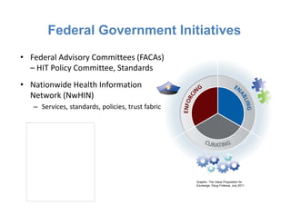 Federal Government Initiatives
Graphic: The Value Proposition for
Exchange; Doug Fridsma, July 2011
• Federal Advisory Committees (FACAs) 
– HIT Policy Committee, Standards
• Nationwide Health Information 
Network (NwHIN)
– Services, standards, policies, trust fabric
This image cannot currently be displayed.
 