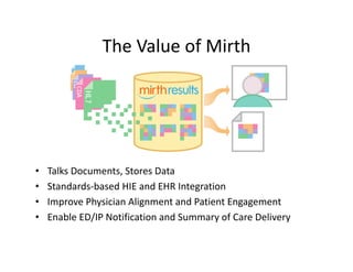 The Value of Mirth
• Talks Documents, Stores Data
• Standards‐based HIE and EHR Integration
• Improve Physician Alignment and Patient Engagement
• Enable ED/IP Notification and Summary of Care Delivery
CCD
EDI
CDA
HL7
 
