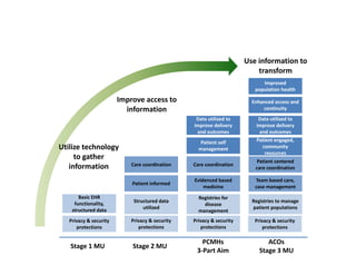Stage 2 MU
ACOs 
Stage 3 MU
PCMHs
3‐Part Aim
Registries to manage 
patient populations
Team based care, 
case management
Enhanced access and 
continuity
Privacy & security 
protections
Care coordination
Privacy & security 
protections 
Patient centered 
care coordination
Improved 
population health
Registries for 
disease 
management
Evidenced based 
medicine 
Patient self 
management
Privacy & security 
protections
Care coordination
Structured data 
utilized  
Data utilized to 
improve delivery 
and outcomes
Data utilized to 
improve delivery 
and outcomes
Patient informed
Patient engaged, 
community 
resources
Stage 1 MU
Privacy & security 
protections
Basic EHR 
functionality, 
structured data
Improve access to 
information
Use information to 
transform
Meaningful Use as a Building Block
Utilize technology 
to gather 
information
 