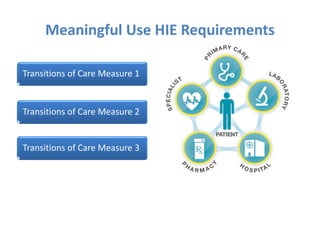 Transitions of Care Measure 1
Transitions of Care Measure 2
Transitions of Care Measure 3
Meaningful Use HIE Requirements
 
