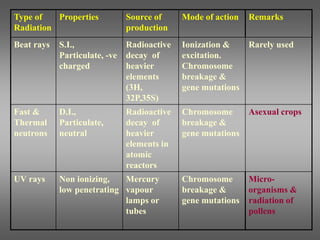 Type of
Radiation
Properties Source of
production
Mode of action Remarks
Beat rays S.I.,
Particulate, -ve
charged
Radioactive
decay of
heavier
elements
(3H,
32P,35S)
Ionization &
excitation.
Chromosome
breakage &
gene mutations
Rarely used
Fast &
Thermal
neutrons
D.I.,
Particulate,
neutral
Radioactive
decay of
heavier
elements in
atomic
reactors
Chromosome
breakage &
gene mutations
Asexual crops
UV rays Non ionizing,
low penetrating
Mercury
vapour
lamps or
tubes
Chromosome
breakage &
gene mutations
Micro-
organisms &
radiation of
pollens
 