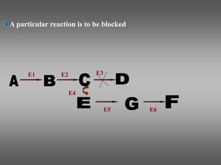 A particular reaction is to be blocked
E4
E3
E2
E1
E6
E5
 