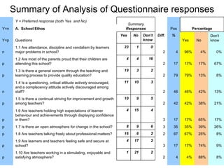 Summary of Analysis of Questionnaire responses           8% 88% 4% 4 2 2 21 1 1.10 Are teachers working in a stimulating, enjoyable and satisfying atmosphere? p 9% 74% 17% 17 3 2 17 4 1.9 Are learners and teachers feeling safe and secure at school? p 8% 25% 67% 67 2 2 6 16 1.8 Are teachers talking freely about professional matters? p 26% 39% 35% 35 3 6 9 8 1.7 Is there an open atmosphere for change in the school? p 17% 65% 17% 17 3 4 15 4 1.6 Are teachers holding high expectations of learner behaviour and achievements through displaying confidence in them? p 21% 38% 42% 42 2 5 9 10 1.5 Is there a continual striving for improvement and growth among teachers? p 13% 42% 46% 46 2 3 10 11 1.4 Is a questioning, critical attitude actively encouraged, and a complacency attitude actively discouraged among staff? n 8% 13% 79% 79 2 2 3 19 1.3 Is there a general concern through the teaching and learning process to provide quality education? p 67% 17% 17% 17 2 16 4 4 1.2 Are most of the parents proud that their children are attending this school? p 0% 4% 96% 4 2 0 1 23 1.1 Are attendance, discipline and vandalism by learners major problems in school? n Don't know No Yes % Diff. Don’t know No Yes Questions Y=p Pos A.  School Ethos Y=n Percentage   Summary Responses Y = Preferred response (both Yes  and No)   