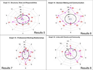 Results 5 Results 6 Results 7 Results 8 Graph 13 - Structures, Roles and Responsibilities 33 39 39 35 26 26 38 67 25 8 0 20 40 60 80 100 1 2 3 4 5 6 7 8 9 10 Graph 14 - Decision Making and Communication 96 54 78 61 52 33 54 58 92 67 0 20 40 60 80 100 1 2 3 4 5 6 7 8 9 10 Graph 15 - Professional Working Relationships 38 29 67 42 46 70 35 54 42 17 0 20 40 60 80 100 1 2 3 4 5 6 7 8 9 10 Graph 16 - Links with Parents and Community 50 29 67 74 75 4 0 21 38 8 0 20 40 60 80 100 1 2 3 4 5 6 7 8 9 10 