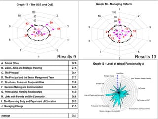 Results 9 Results 10 Graph 17 - The SGB and DoE 8 50 54 21 0 0 4 25 0 43 0 20 40 60 80 100 1 2 3 4 5 6 7 8 9 10 Graph 18 - Managing Reform 54 17 33 21 4 21 13 14 21 17 0 20 40 60 80 100 1 2 3 4 5 6 7 8 9 10 35.7 Average   21.5 J.  Managing Change 20.5 I.  The Governing Body and Department of Education 36.6 H.  Links with Parents and the Community 44.0 G.  Professional Working Relationships 64.5 F.  Decision Making and Communication 33.6 E.  Structures, Roles and Responsibilities 37.7 D.  The Principal and the Senior Management Team 38.4 C.  The Principal 27.5 B.  Vision, Aims and Strategic Planning 32.8 A.  School Ethos Graph 19 - Level of school Functionality A 0 10 20 30 40 50 60 70 80 90 100 School Ethos Vision, Aims and Strategic Planning The Principal The Principal and SMT Structures, Roles and Responsibilities Decision making and Communication Professional Work Relationships Links with Parents and Community SGB and DoE Managing Change 