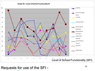 Level of School Functionality (SFI) Requests for use of the SFI -  [email_address] Graph 20 - Level of School Functionality B 0 10 20 30 40 50 60 70 80 90 100 1 2 3 4 5 6 7 8 9 10 School Ethos Vision, Aims and Strategic Planning The Principal The Principal and SMT Structures, Roles and Responsibilities Decision Making and Communication Professional Work Relationships Links with Parents and Community SGB and DoE Managing Change 