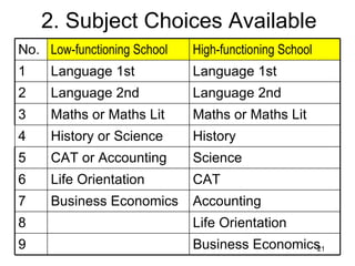 2. Subject Choices Available Business Economics 9 Life Orientation 8 Accounting Business Economics 7 CAT Life Orientation 6 Science CAT or Accounting 5 History History or Science 4 Maths or Maths Lit Maths or Maths Lit 3 Language 2nd Language 2nd 2 Language 1st Language 1st 1 High-functioning School Low-functioning School No. 